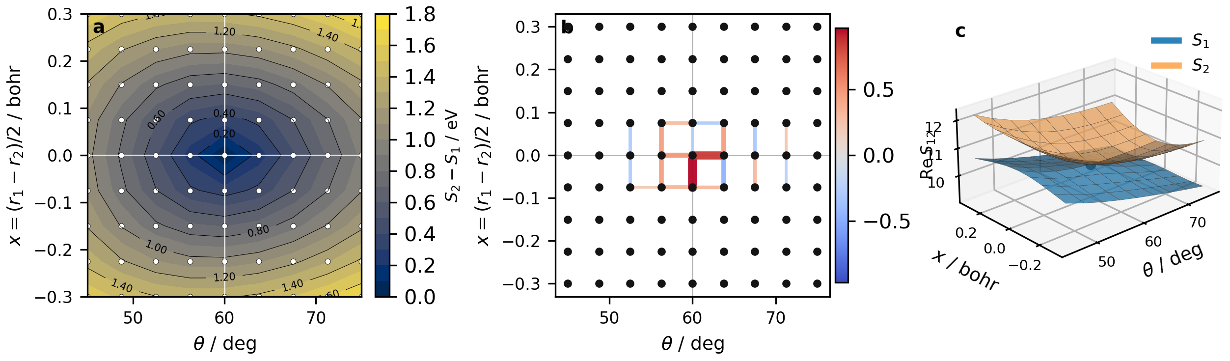 Three-panel H3-plus plot showing an S1–S2 energy-gap contour, a colored overlap-link grid, and two adiabatic surfaces.