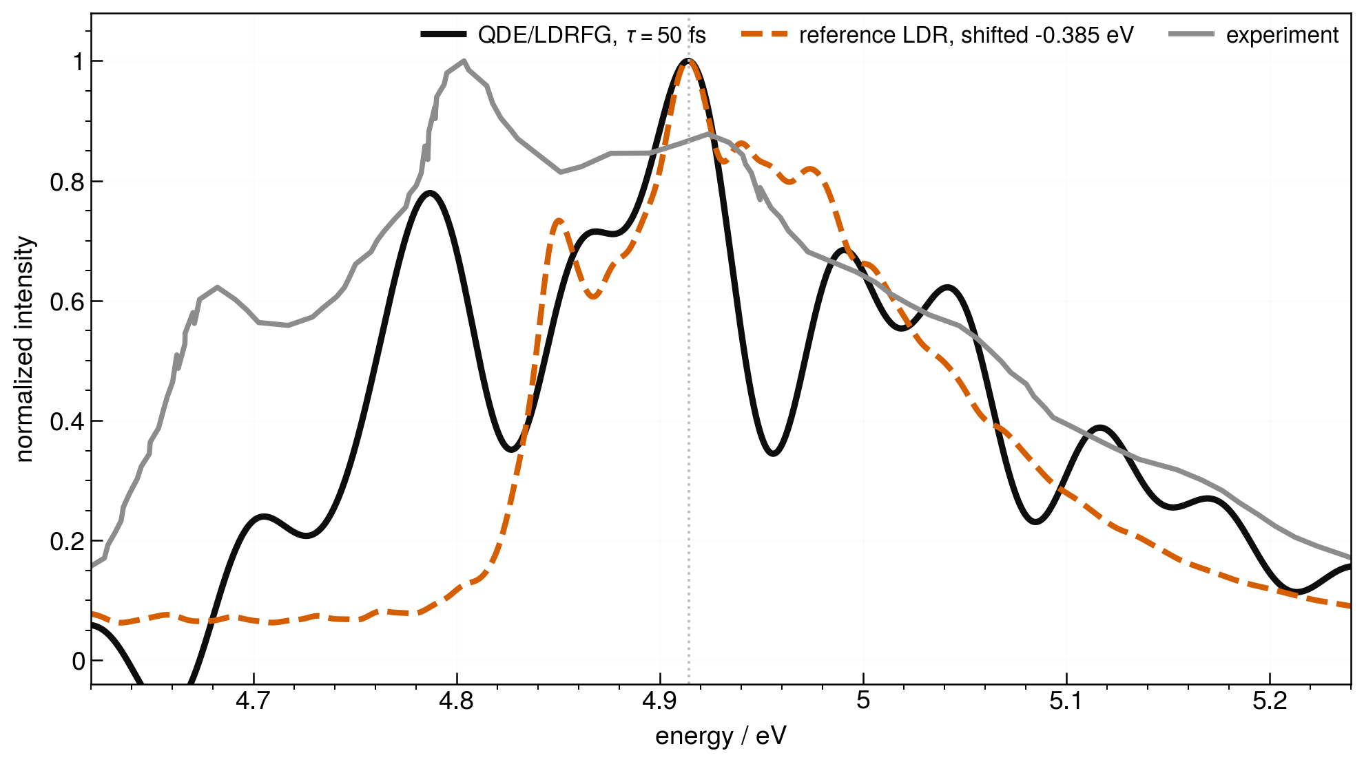 Normalized pyrazine spectral curves comparing QDE/LDRFG, a shifted LDR reference, and experiment between about 4.65 and 5.25 electronvolts.